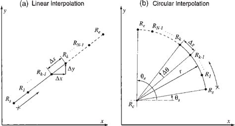 linear interpolation on cnc